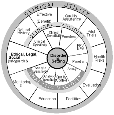 Wheel showing Clinical Utility, validity and analytic validity