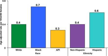This graph shows the incidence rates for vaginal cancer in the United States during 1998 to 2003 by race and Hispanic ethnicity. The rates shown are the number of women who were diagnosed with vaginal cancer for every 100,000 women. About 0.4 white women, 0.7 black women, and 0.3 Asian/Pacific Islander women were diagnosed with vaginal cancer per 100,000 women. About 0.6 Hispanic women were diagnosed with vaginal cancer per 100,000 women, compared to 0.4 non-Hispanic women.