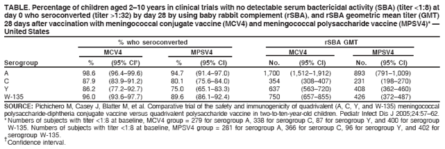 TABLE. Percentage of children aged 2–10 years in clinical trials with no detectable serum bactericidal activity (SBA) (titer <1:8) at
day 0 who seroconverted (titer >1:32) by day 28 by using baby rabbit complement (rSBA), and rSBA geometric mean titer (GMT)
28 days after vaccination with meningococcal conjugate vaccine (MCV4) and meningococcal polysaccharide vaccine (MPSV4)* —
United States
% who seroconverted rSBA GMT
MCV4 MPSV4 MCV4 MPSV4
Serogroup % (95% CI†) % (95% CI) No. (95% CI) No. (95% CI)
A 98.6 (96.4–99.6) 94.7 (91.4–97.0) 1,700 (1,512–1,912) 893 (791–1,009)
C 87.9 (83.9–91.2) 80.1 (75.6–84.0) 354 (308–407) 231 (198–270)
Y 86.2 (77.2–92.7) 75.0 (65.1–83.3) 637 (563–720) 408 (362–460)
W-135 96.0 (93.6–97.7) 89.6 (86.1–92.4) 750 (657–855) 426 (372–487)
SOURCE: Pichichero M, Casey J, Blatter M, et al. Comparative trial of the safety and immunogenicity of quadrivalent (A, C, Y, and W-135) meningococcal
polysaccharide-diphtheria conjugate vaccine versus quadrivalent polysaccharide vaccine in two-to-ten-year-old children. Pediatr Infect Dis J 2005;24:57–62.
* Numbers of subjects with titer <1:8 at baseline, MCV4 group = 279 for serogroup A, 338 for serogroup C, 87 for serogroup Y, and 400 for serogroup
W-135. Numbers of subjects with titer <1:8 at baseline, MPSV4 group = 281 for serogroup A, 366 for seroroup C, 96 for serogroup Y, and 402 for
serogroup W-135. †Confidence interval.