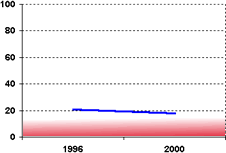 Graph showing almost no change in math proficiency from 1998 to 2000