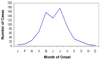 Total number of Rocky Mountain spotted fever cases by month of onset  during 2002