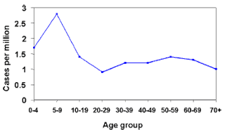 Average annual incidence of Rocky Mountain spotted fever by age  group, 1993-1996