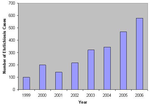 Number of Ehrlichiosis cases
