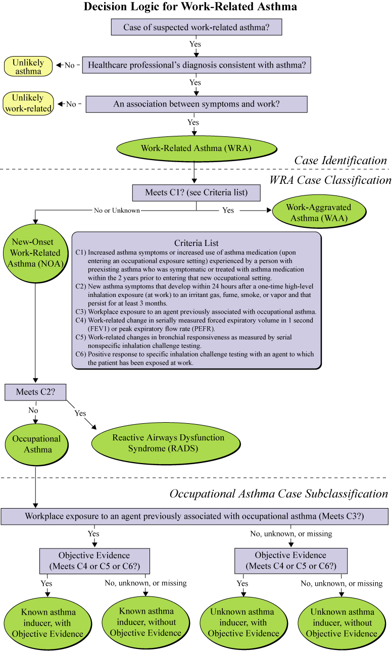 flow chart "Decision Logic for Work-Related Asthma"