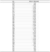 Coal workers’ pneumoconiosis: Estimated number of discharges from short-stay non-federal hospitals, 1970–2004