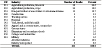 Hypersensitivity pneumonitis: Most frequently recorded industries on death certificate, U.S. residents age 15 and over, selected states and years, 1990–1999