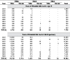 Coal workers’ pneumoconiosis: Years of potential life lost to age 65 and to life expectancy by race and sex, U.S. residents age 15 and over, 1995–2004