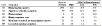 Coal workers’ pneumoconiosis: Proportionate mortality ratio (PMR) adjusted for age, sex, and race by usual occupation, U.S. residents age 15 and over, selected states and years, 1990–1999