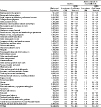 Asthma: Estimated prevalence by current industry, U.S. male residents age 18 and over, 1997–2004