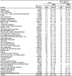 Asthma: Estimated prevalence by current industry, U.S. female residents age 18 and over, 1997–2004