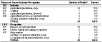 NORA agriculture, forestry, and fishing sector and coal workers’ pneumoconiosis: Most frequently recorded industries and occupations on death certificate, U.S. residents age 15 and over, selected states and years, 1990–1999