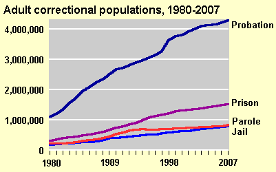 Correctional Populations