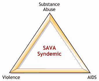 Singer's Representation of the "SAVA" Syndemic, showing the interconnections between substance abuse, violence, and AIDS