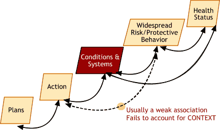 Five boxes are connected by arrows showing the step-by-step links from Plans to Action to Conditions & Systems to Widespread Risk/Protective Behavior to Health Status.  In addition, there are two relationships that skip over the intermediary step.  One from Conditions & Systems directly to Health Status, and another dotted arrow from Action to Widespread Risk/Protective Behavior.  The arrow is dotted to depict what is usually a weak association that fails to account for context.