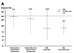 Figure 2a. Reciprocal geometric mean and range of immunoglobulin (Ig)M antibody titers to O157 lipopolysaccharide....