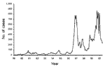 Figure 1. Notifications of pertussis in the Netherlands. Source National Institute of Public Health and the Environment (RIVM).