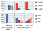 Figure 4. Temporal trends in frequencies of pertussis toxin and pertactin variants in The Netherlands. Shades of blue=vaccine types; shades of red=nonvaccine types.