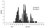 Figure 1. Distribution of clinically confirmed and suspected cases by date of onset of rash (n = 137). 