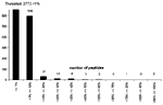 Figure 1. Distribution of scores for the complete set of 3,424 peptides obtained by parsing the West Nile (WN) virus genome into 10 amino-acid long peptides, each overlapping by 9 amino acids, as scored on the EpiMatrix motif for HLA B*07. Peptides with estimated binding potential (EBP) scores >7 and <50 with the HLA B*07 motif are highly likely to bind to HLA B*07 in T2 B7 assays and to stimulate T cells. WN virus peptides with EBP scores between 20 and 50 were considered for study.