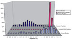 Figure 2. EpiMatrix HLA B*07 score distributions for a random set of 10,000 peptides (dark blue), a set of 20 West Nile (WN) virus peptides selected for screening (magenta), and a set of known HLA B*07 ligands (light blue) are compared. The natural log of estimated binding potential (EBP) for all three sets (random, known binders, and WN virus selections) fell within the range -5 to 5. Scores for the set of WN virus peptides selected for this study are higher than those of most random peptides and are within the same range as scores of published HLA B*07 binders.