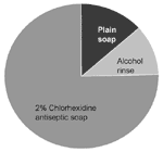 Figure 1. Annual expenditures for hand hygiene products used in patient care areas in a 450-bed community hospital, 1999.