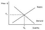 Figure 1. Supply and demand curves.