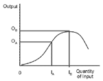 Figure 2. Standard curve of production function, demonstrating the relation between one input and one output.