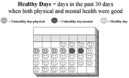 Imagen: Calendario ilustrando días saludables = días en los últimos 30 cuando tanto la salud física como la salud mental fueron buenas