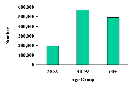 Image of a bar graph.  Detailed information is available by clicking on the image or by following the link below.