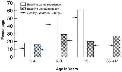 Meeting Healthy People 2010 Objectives. Click below for text description.