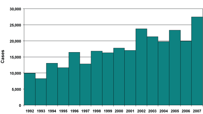 Reported Cases of Lyme Disease by Year United States, 1992-2007