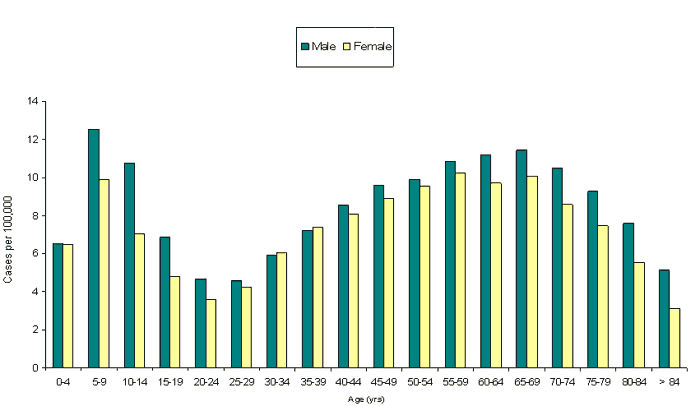 Average Annual Incidence of Reported Cases of Lyme Disease by Age Group and Sex , United States, 1992-2004. 