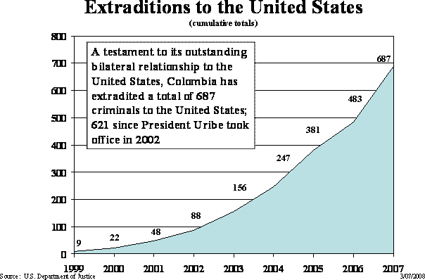 Extraditions to the United States