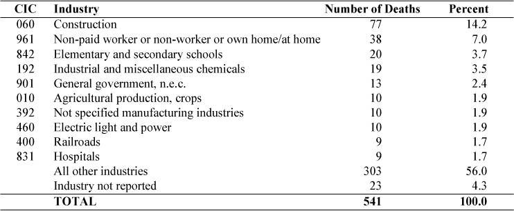 Malignant mesothelioma: Most frequently recorded industries on death certificate, U.S. residents age 15 and over, selected states, 1999