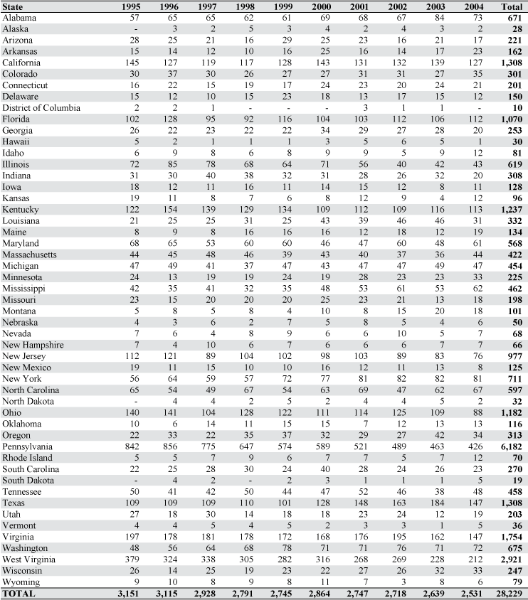 All pneumoconioses: Number of deaths by state, U.S. residents age 15 and over, 1995–2004