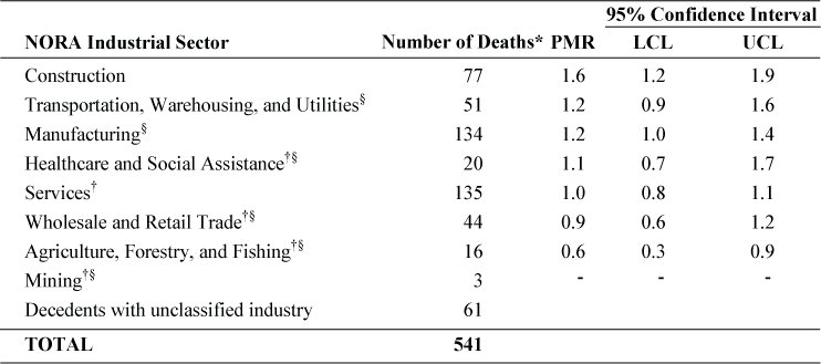 Malignant mesothelioma: Proportionate mortality ratio (PMR) adjusted for age, sex, and race by NORA industrial sector, U.S. residents age 15 and over, selected states, 1999