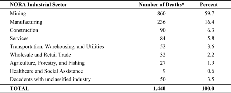 Unspecified and other pneumoconioses: Number and percent of deaths by NORA industrial sector, U.S. residents age 15 and over, selected states and years, 1990–1999