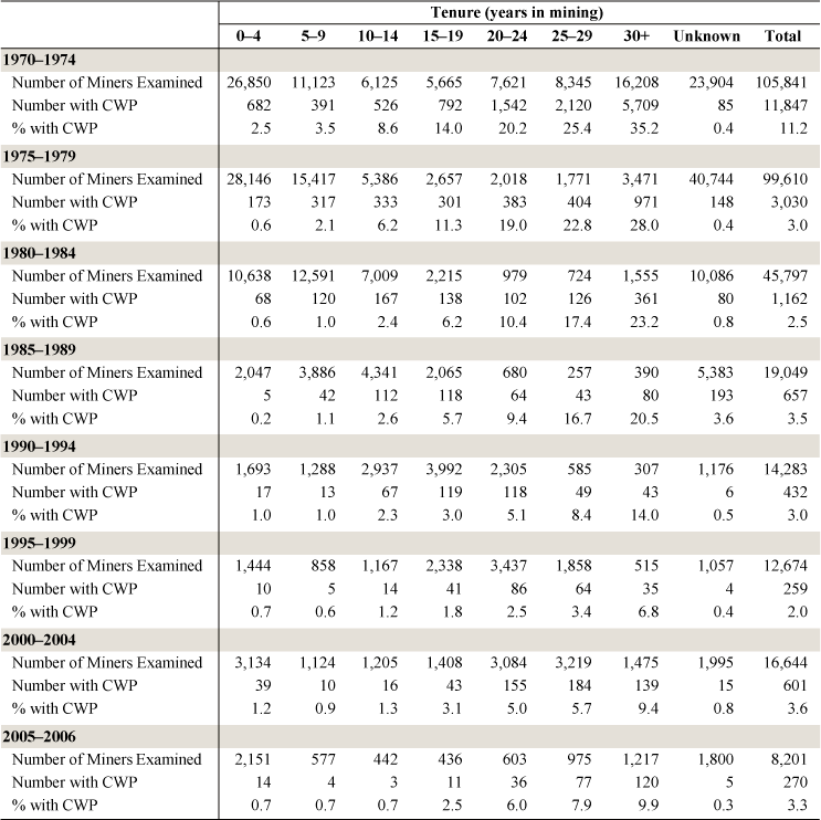 CWXSP: Number and percentage of examined employees at underground coal mines with coal workers’ pneumoconiosis (ILO category 1/0+) by tenure, 1970–2006