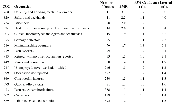 Respiratory tuberculosis: Proportionate mortality ratio (PMR) adjusted for age, sex, and race by usual occupation, U.S. residents age 15 and over, selected states and years, 1990–1999