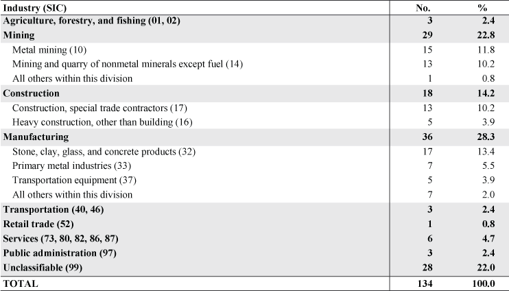 Silicosis: Primary industries associated with silica exposure of silicosis cases—California, 2000–2002