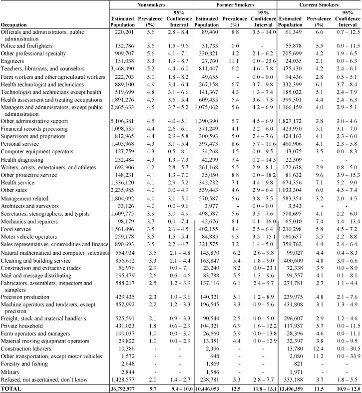 Asthma: Estimated prevalence by current occupation and smoking status, U.S. female residents age 18 and over, 1997–2004