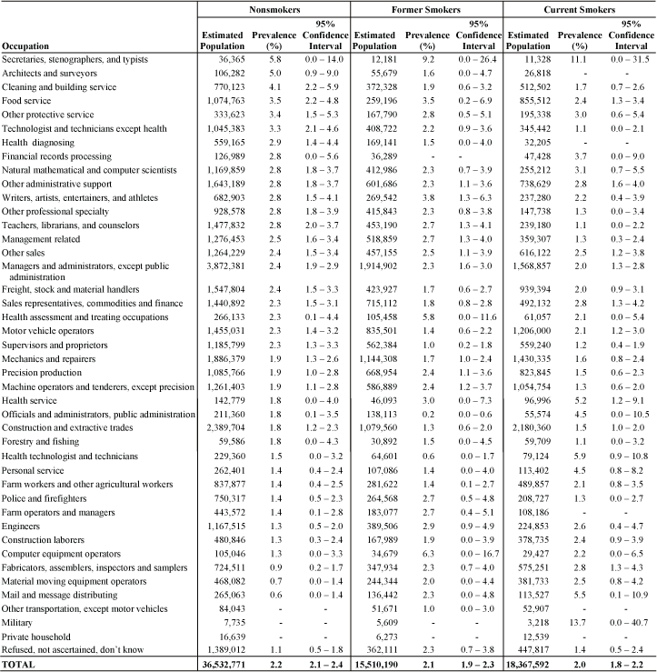 Asthma attack in past 12 months: Estimated prevalence by current occupation and smoking status, U.S. male residents age 18 and over, 1997–2004