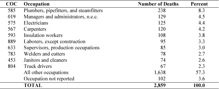 Asbestosis: Most frequently recorded occupations on death certificate, U.S. residents age 15 and over, selected states and years, 1990–1999