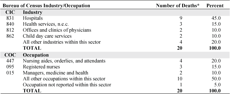 NORA healthcare and social assistance sector and malignant mesothelioma: Most frequently recorded industries and occupations on death certificate, U.S. residents age 15 and over, selected states, 1999