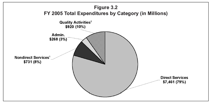 Figure 3.2 FY 2005 Total Expenditures by Category (in Millions)