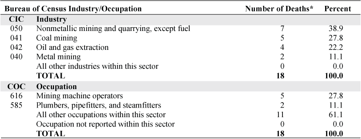 NORA mining sector and asbestosis: Most frequently recorded industries and occupations on death certificate, U.S. residents age 15 and over, selected states and years, 1990–1999