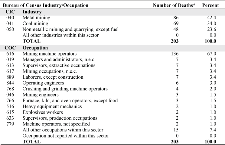 NORA mining sector and silicosis: Most frequently recorded industries and occupations on death certificate, U.S. residents age 15 and over, selected states and years, 1990–1999