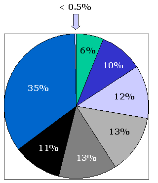 Chart of Percentage of Children Served By Age Group