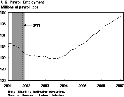 U.S. Payroll Graph