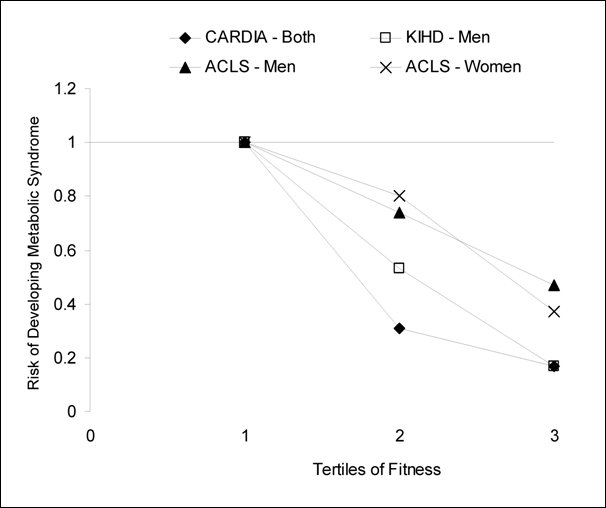 Figure G3.3 is a plot of available longitudinal studies examining the dose response between cardiorespiratory fitness and the development of metabolic syndrome. Only studies that longitudinally examined multiple doses of fitness were used. These prospective studies show a strong inverse dose-response relation between the level of fitness and the risk of developing metabolic syndrome. In other words, higher levels of fitness are associated with lower risk of developing metabolic syndrome.